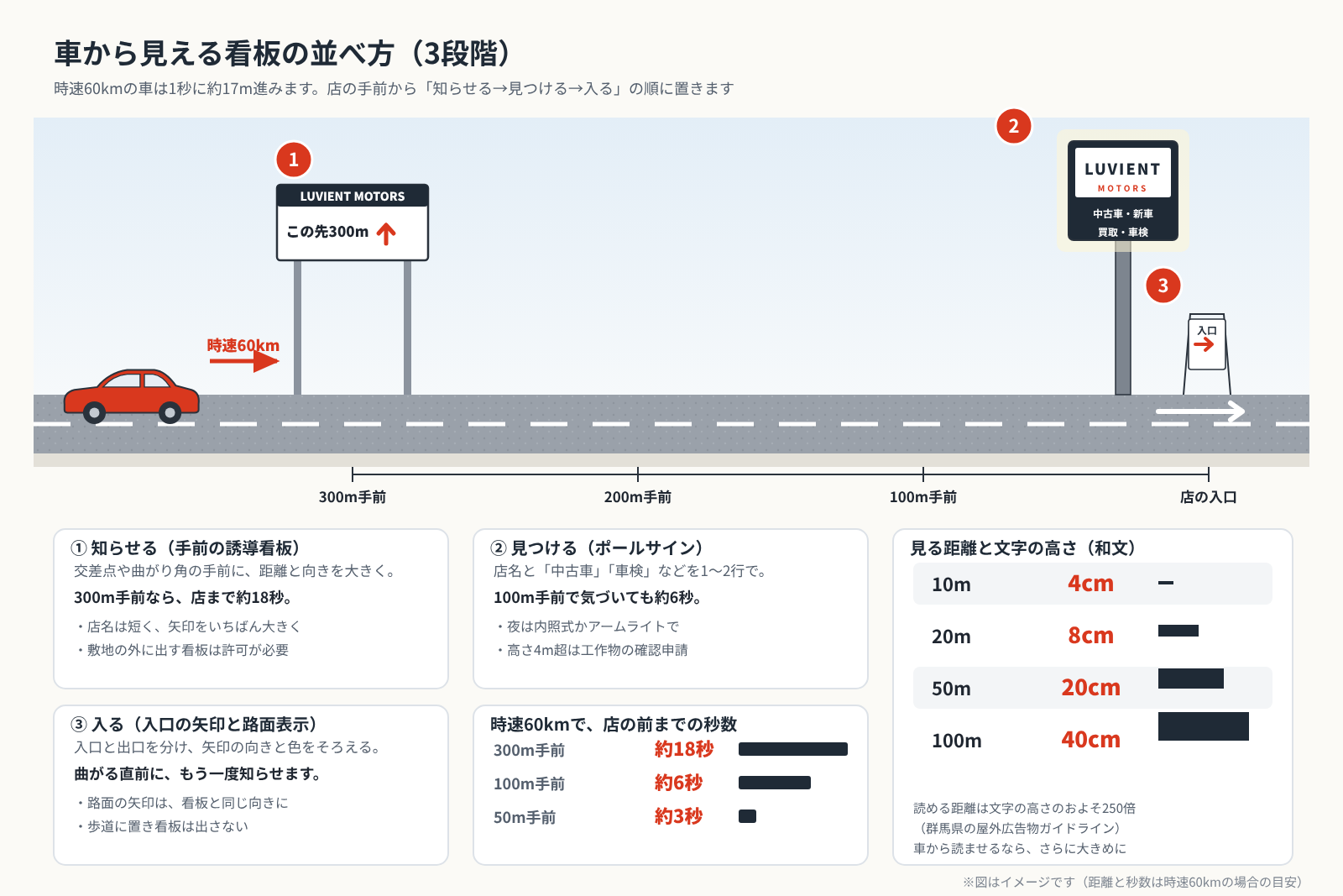 車から見える看板の並べ方の図。300m手前の誘導看板、100m手前のポールサイン、入口の矢印と路面表示の3段階と、距離ごとの文字の高さの目安