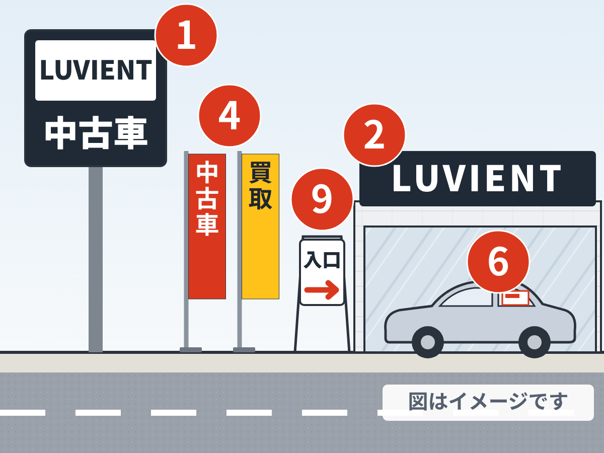 車屋さんの看板マップの図。ポールサイン・店名の看板・のぼり・プライスボード・入口の矢印に番号を付けた図