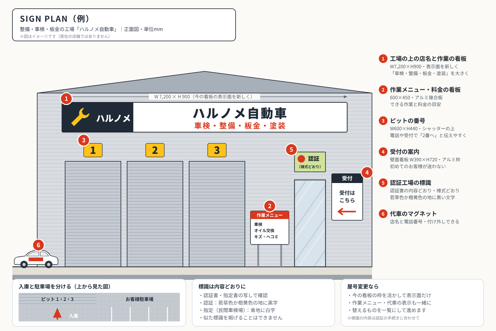 整備・板金の工場のサインプラン図。工場の上の店名と作業の看板、作業メニューの看板、ピットの番号、受付の案内、認証工場の標識、代車のマグネットの位置と寸法