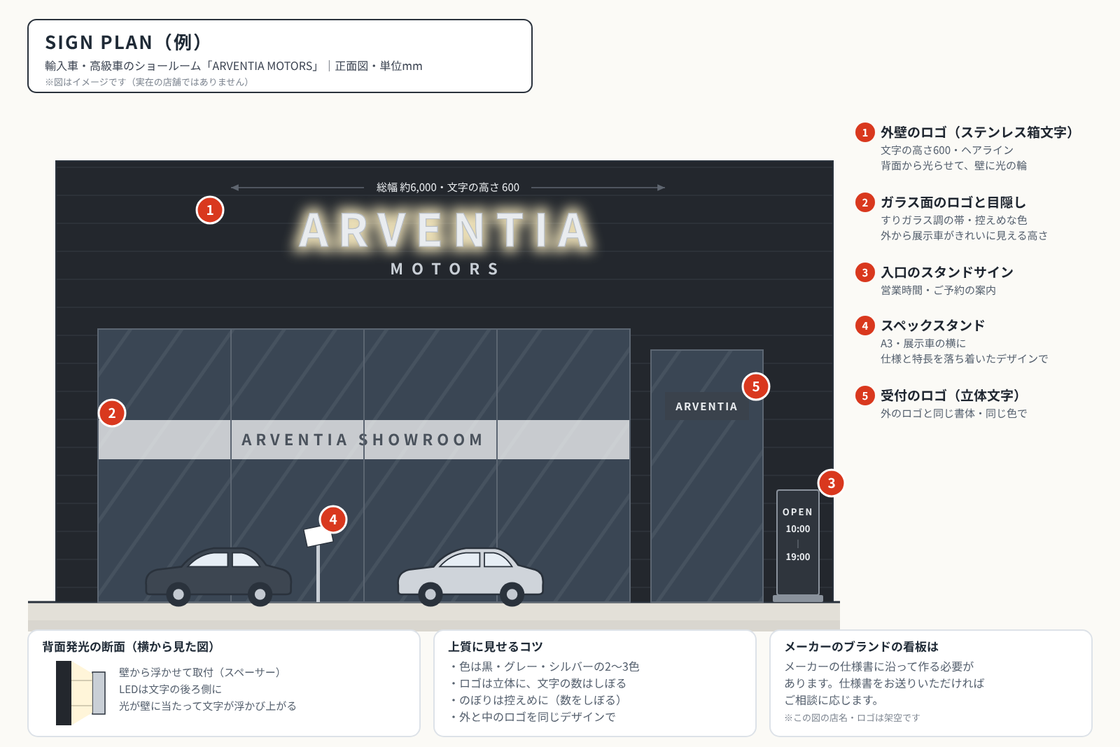 輸入車・高級車のショールームのサインプラン図。外壁の背面発光のステンレス箱文字、ガラス面のロゴと目隠し、入口のスタンドサイン、スペックスタンド、受付のロゴの位置と寸法