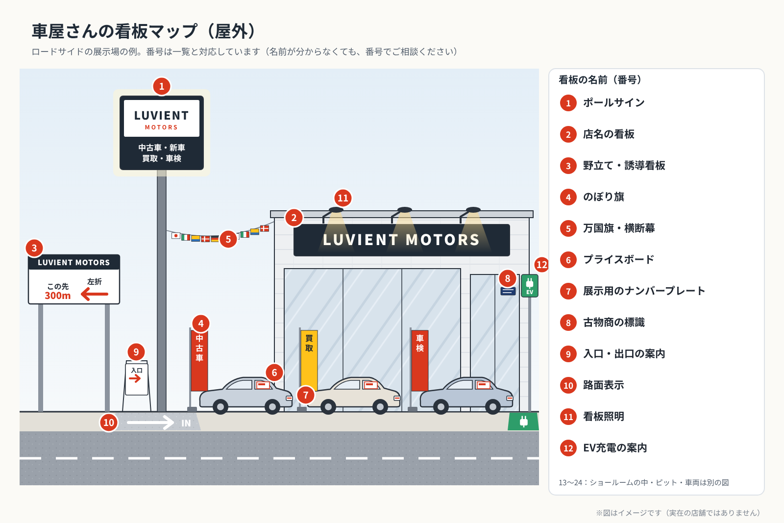 車屋さんの屋外の看板マップの図。ポールサイン、店名の看板、誘導看板、のぼり、万国旗、プライスボード、展示用のナンバープレート、古物商の標識、入口と出口の案内、路面表示、看板照明、EV充電の案内に1から12の番号を付けた図