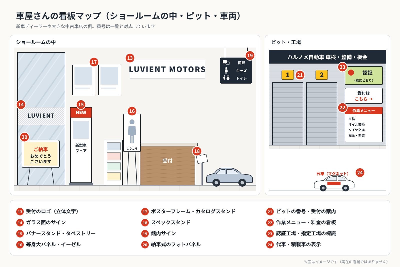 ショールームの中とピットの看板マップの図。受付のロゴ、ガラス面のサイン、バナースタンド、等身大パネル、ポスターフレームとカタログスタンド、スペックスタンド、館内サイン、納車式のフォトパネル、ピットの番号と受付の案内、作業メニューの看板、認証工場の標識、積載車のマグネットに13から24の番号を付けた図