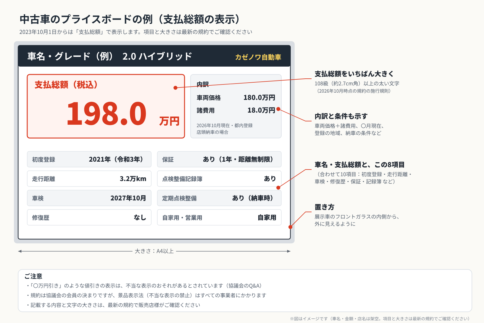 中古車のプライスボードの表示の例の図。支払総額をいちばん大きく、車両価格と諸費用の内訳、条件、走行距離や修復歴などの10項目を並べたレイアウト