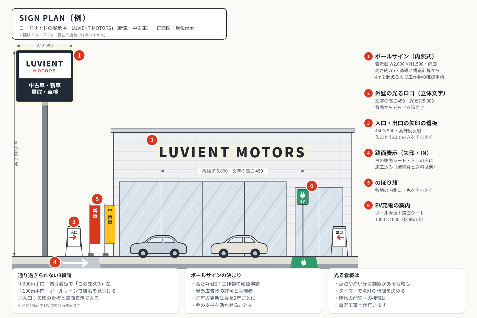 ロードサイドの展示場のサインプラン図。内照式のポールサイン、ショールームの立体文字、入口と出口の矢印、路面表示、のぼり、EV充電の案内の位置と寸法