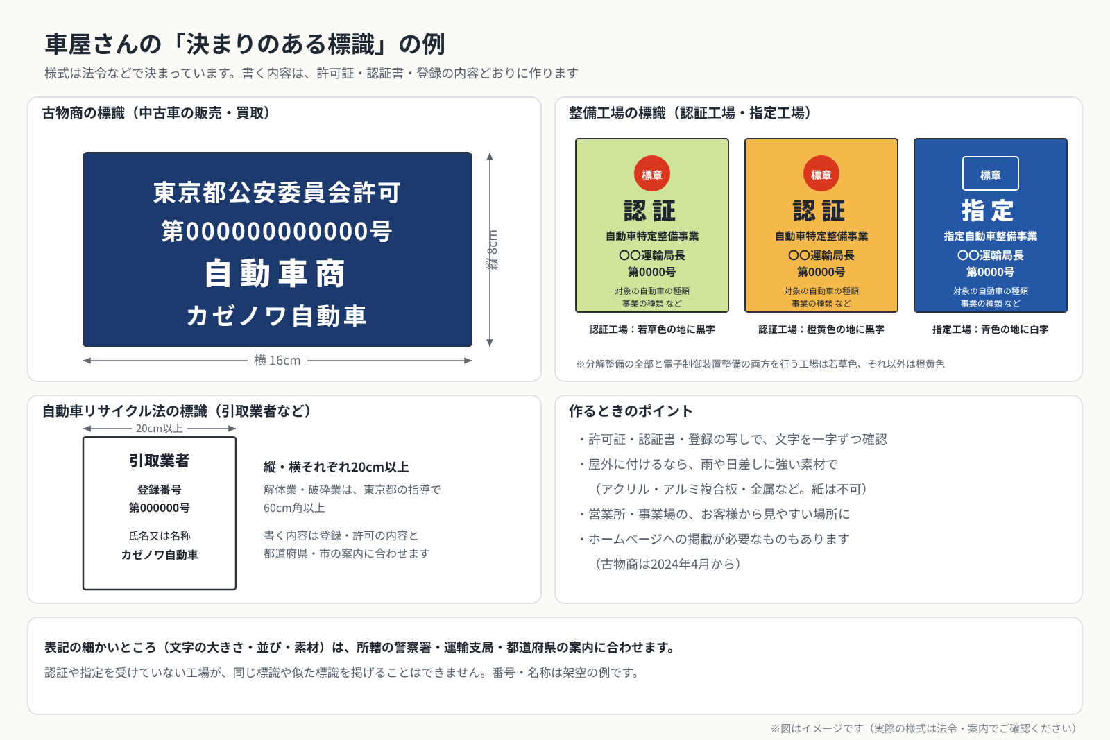 車屋さんの決まりのある標識の図。紺地に白文字の古物商の標識（縦8cm×横16cm）、若草色と橙黄色の認証工場の標識、青の指定工場の標識、自動車リサイクル法の標識の例