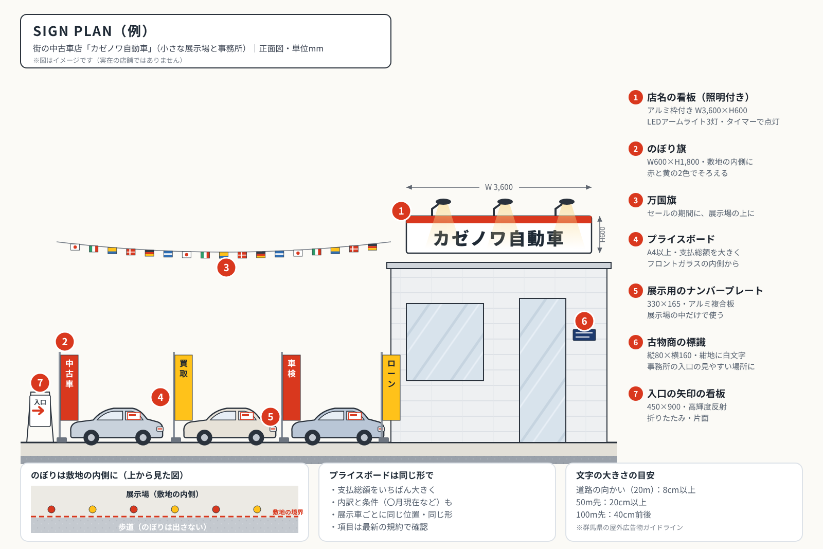 街の中古車店のサインプラン図。事務所の上の照明付きの店名の看板、のぼり、万国旗、プライスボード、展示用のナンバープレート、古物商の標識、入口の矢印の看板の位置と寸法