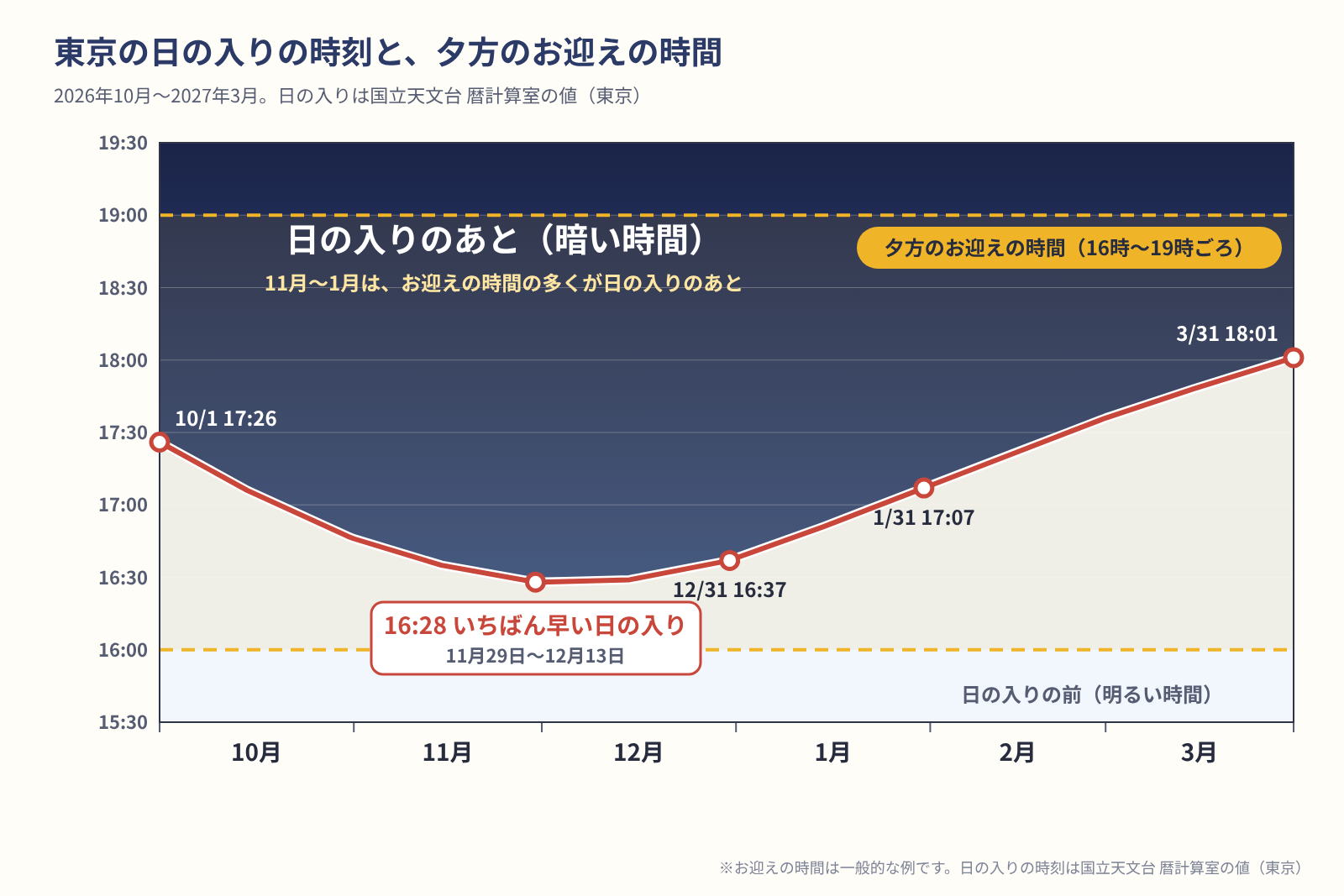 10月から3月までの東京の日の入りの時刻のグラフ。11月末から12月中旬に16時28分と最も早く、お迎えの時間の16時から19時ごろの多くが日の入りのあとになることを示している