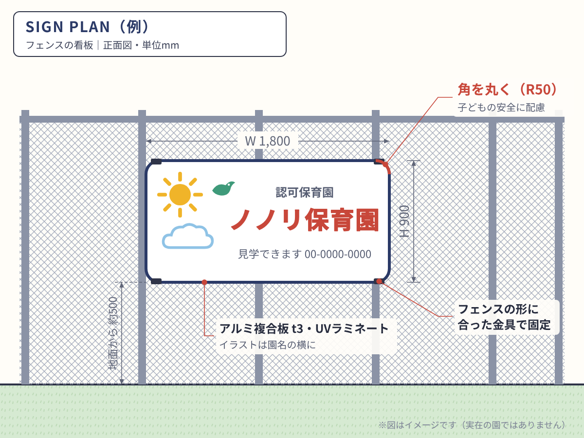 フェンスに付ける園名の看板のサインプラン図。看板の大きさ、イラストの位置、取付の高さ、角を丸くした形を書き込んだもの