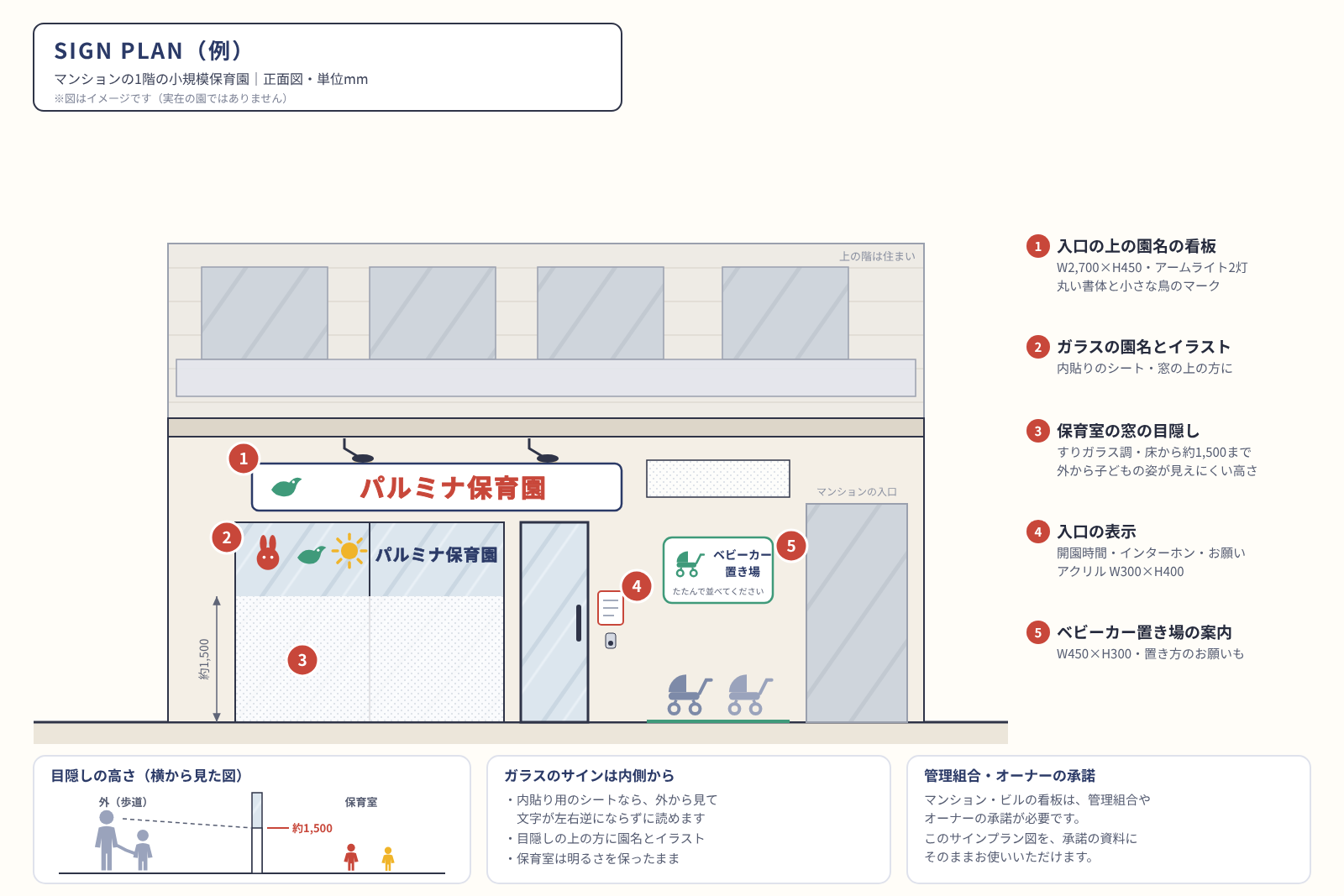 マンションの1階の小規模保育園のサインプラン図。入口の上の園名の看板、ガラスの園名とイラスト、保育室の窓の目隠しフィルム、入口の開園時間とインターホンの表示、ベビーカー置き場の案内の位置と寸法