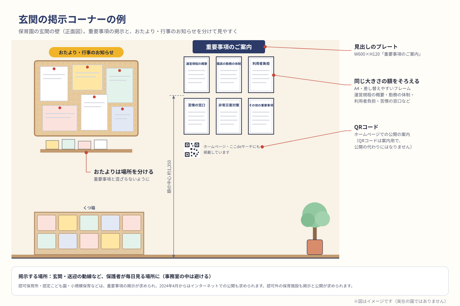 保育園の玄関の掲示コーナーの例の図。見出しのプレートの下に、運営規程の概要・職員の勤務の体制・利用者負担・苦情の窓口などの額が並び、ホームページへのQRコードと、おたよりのラックがある