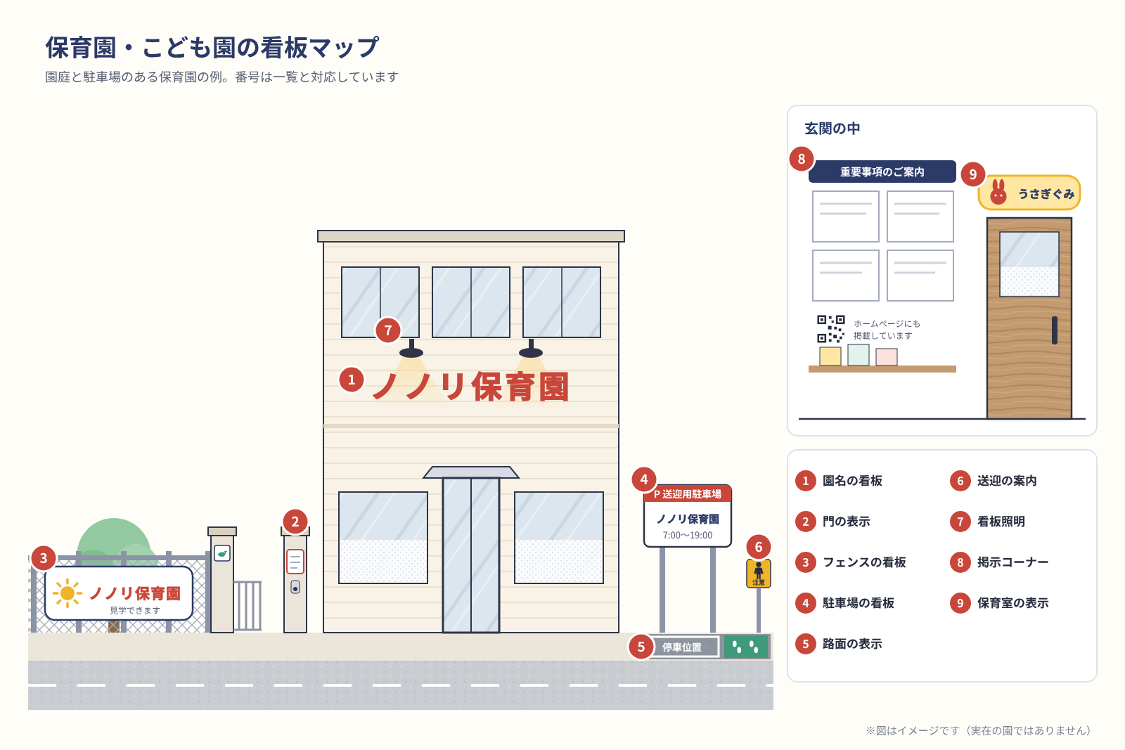 園庭と駐車場のある保育園の正面図。1園名の看板、2門の表示、3フェンスの看板、4駐車場の看板、5路面の表示、6送迎の案内、7看板照明、8玄関の中の掲示コーナー、9保育室の表示の位置を番号で示している