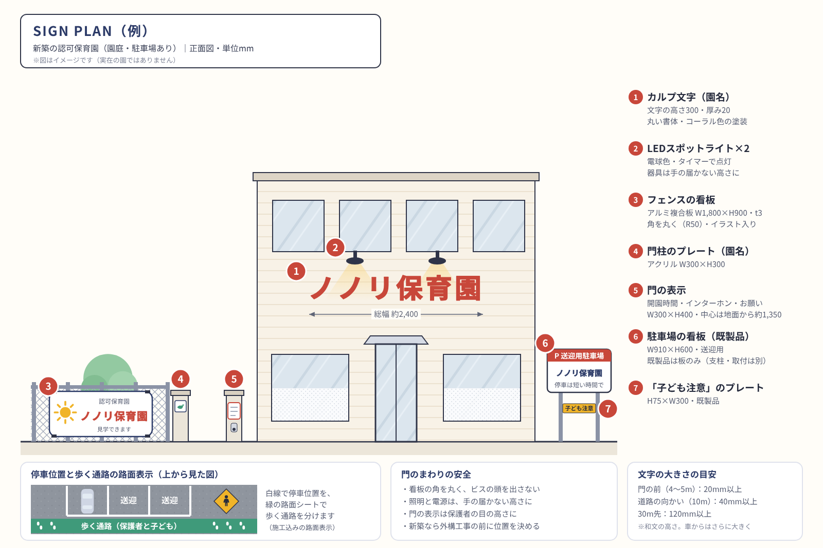 園庭と駐車場のある新しい保育園のサインプラン図。園舎の外壁の園名の立体文字、門柱の園名のプレート、道路側のフェンスの看板、門の横の開園時間の表示、駐車場の看板と停車位置の路面表示、園名を照らす照明の位置と寸法