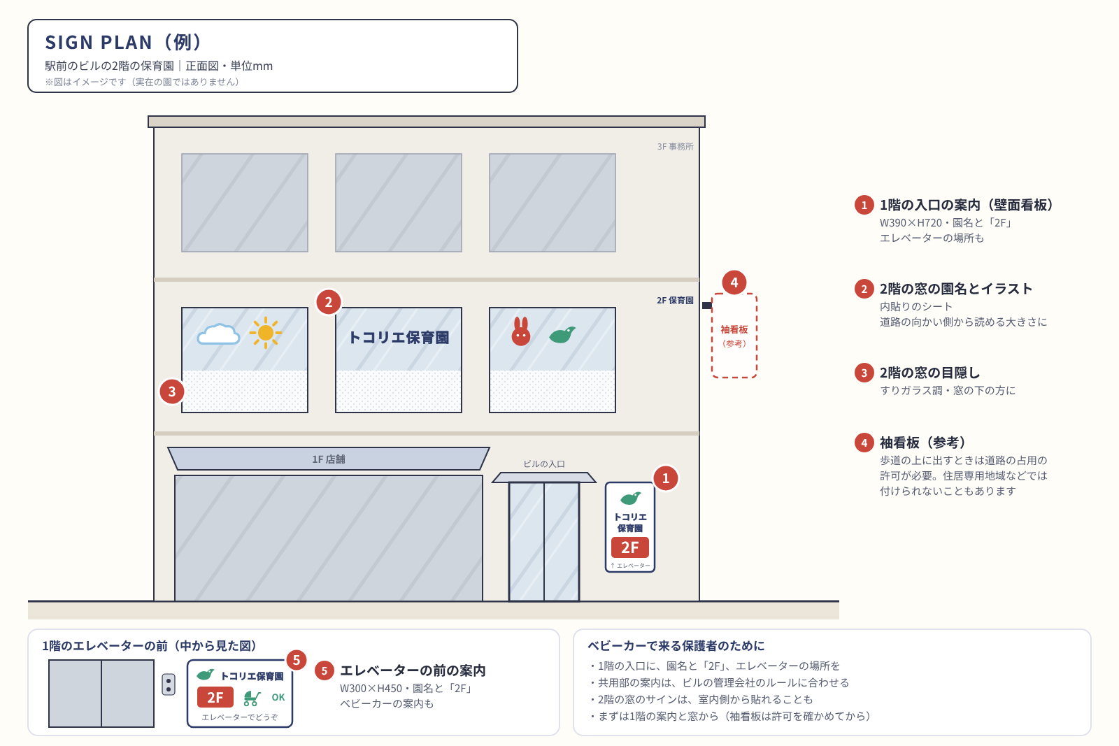駅前のビルの2階の保育園のサインプラン図。1階の入口の横の園名と2Fの案内、エレベーターの前の案内、2階の窓の園名とイラスト、窓の目隠しの位置と寸法
