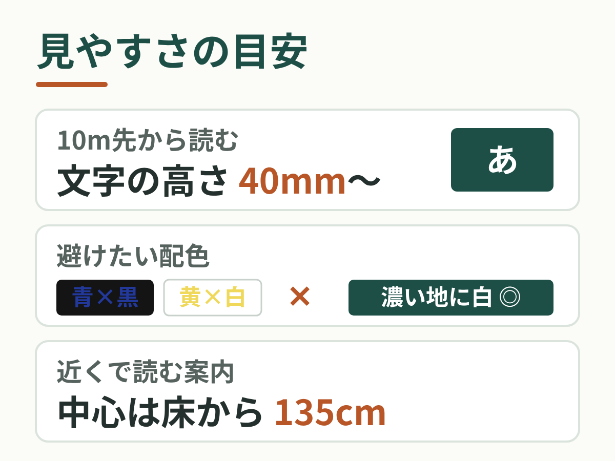見やすさの目安の図。読ませたい距離と文字の高さ、避けたい色の組み合わせ、近くで読む表示の高さを1枚にまとめたもの