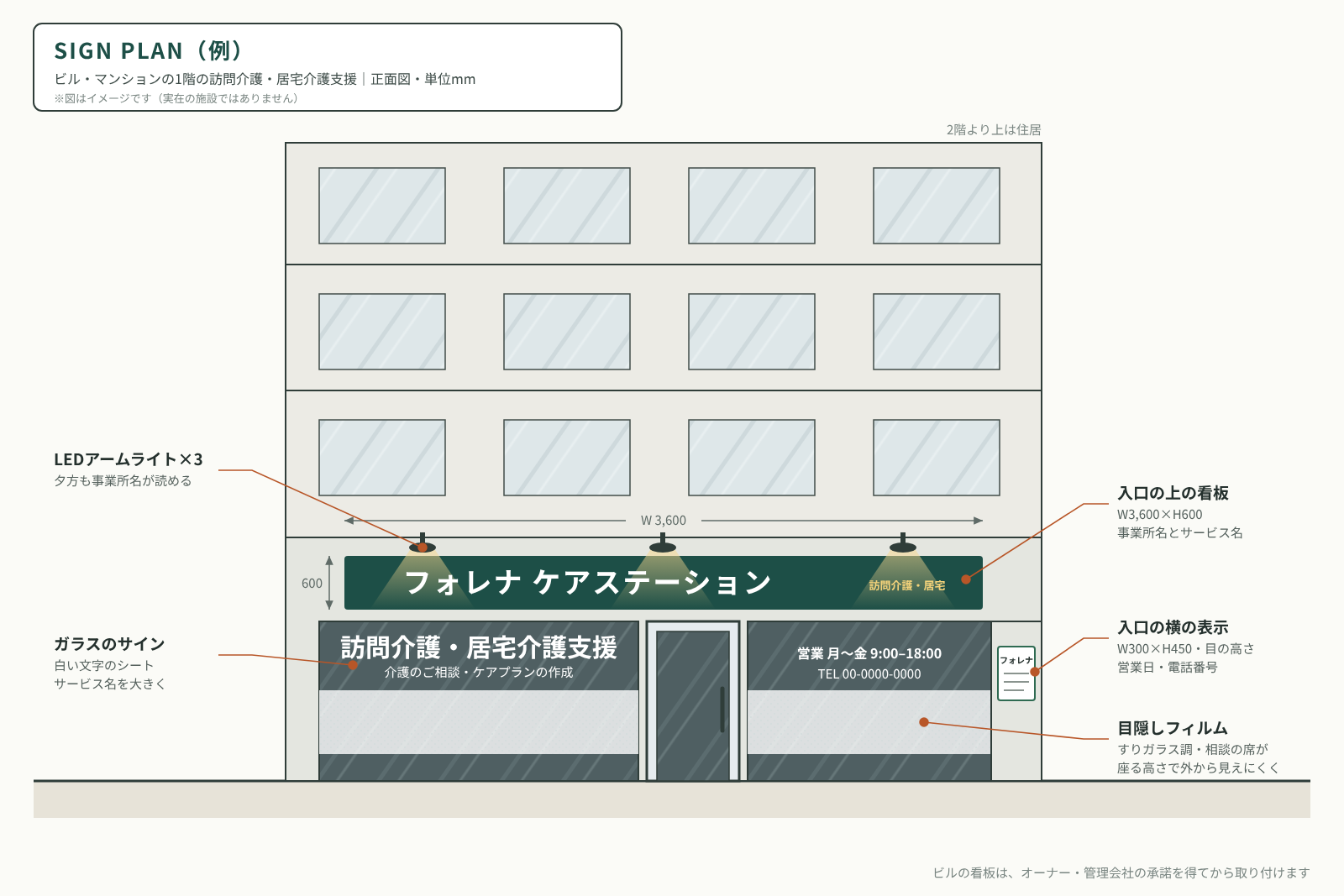 ビルの1階の訪問介護・居宅介護支援の事業所のサインプラン図。入口の上の照明付きの看板、ガラスの事業所名とサービス名、相談スペースの目隠しフィルム、入口の横の表示の位置と寸法