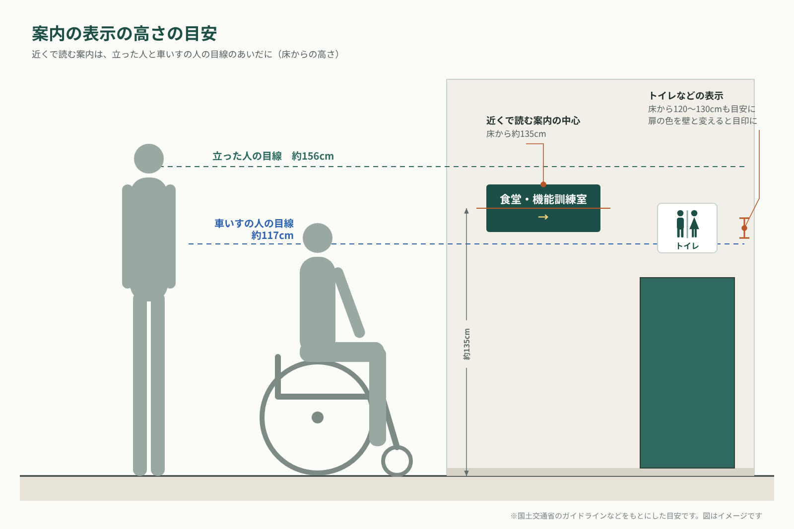 案内の表示の高さの図。立った人の目線は約156cm、車いすの人の目線は約117cm、近くで読む案内の中心は床から約135cm、館内のトイレの表示は120〜130cmが目安