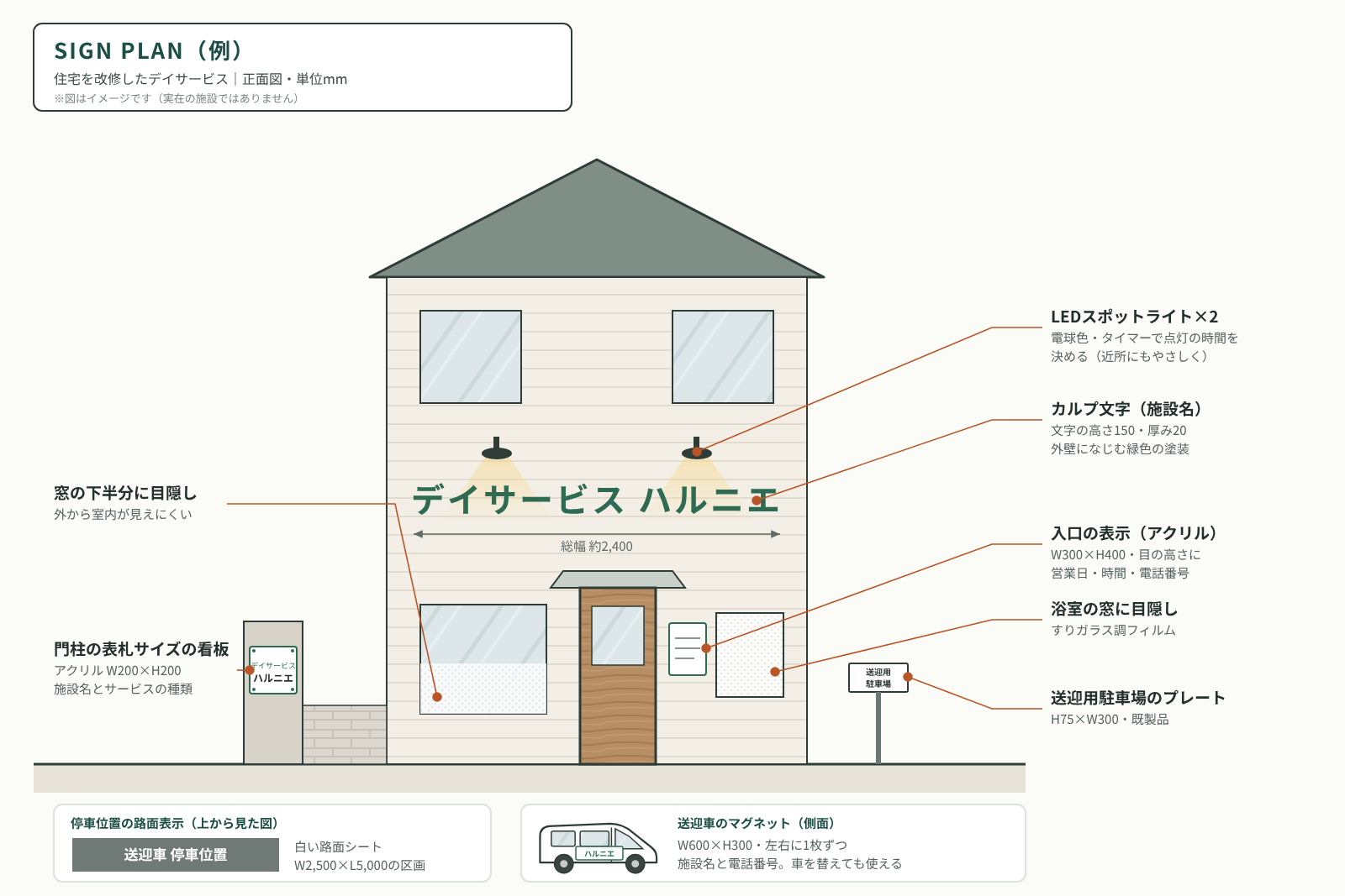 住宅を改修したデイサービスのサインプラン図。外壁のカルプ文字の施設名、門柱の表札サイズの看板、玄関の横の営業日と時間、小さなスポットライト、送迎の停車位置の表示、送迎車のマグネットの位置と寸法
