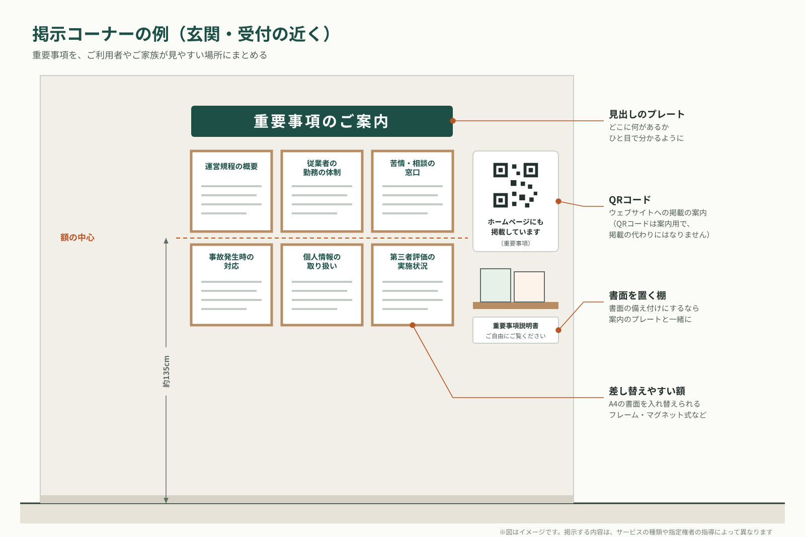 玄関の掲示コーナーの例の図。見出しのプレートの下に、運営規程の概要・勤務体制・苦情の窓口などの額が中心の高さ約135cmで並び、ホームページへのQRコードと、書面を置く棚がある