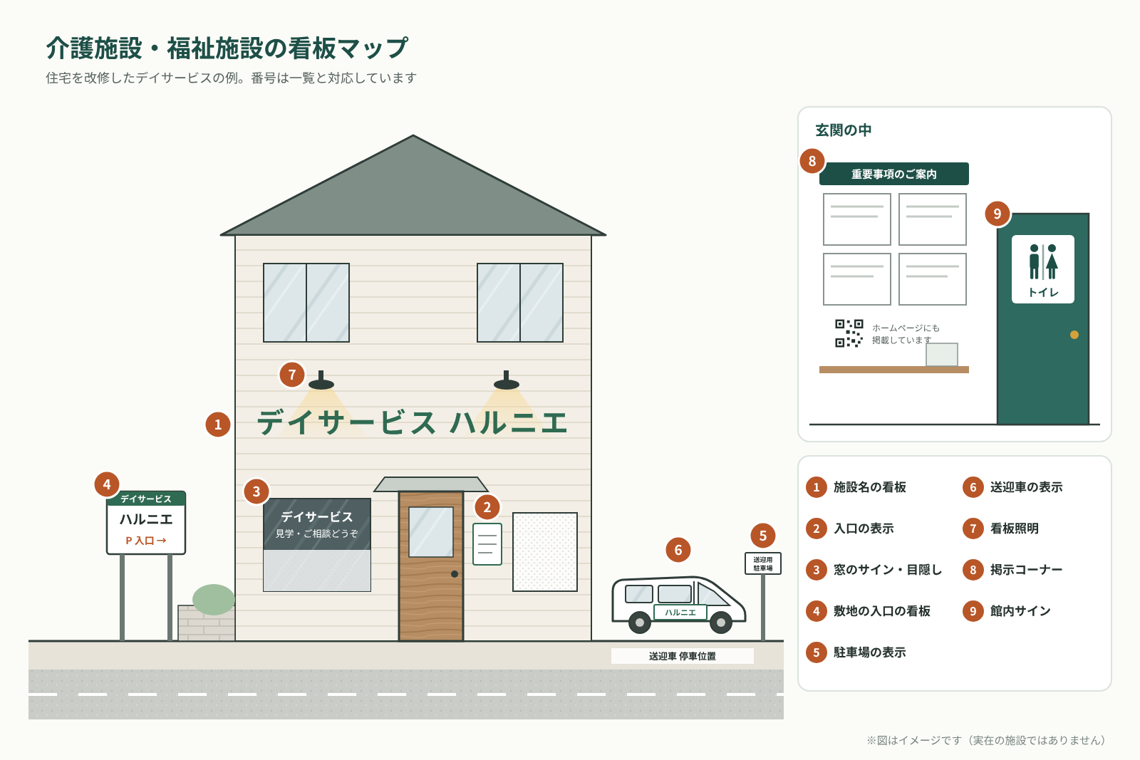 2階建ての住宅を改修したデイサービスの正面図。1施設名の看板、2入口の表示、3窓のサインと目隠し、4敷地の入口の看板、5駐車場の表示、6送迎車の表示、7看板照明、8玄関の中の掲示コーナー、9館内サインの位置を番号で示している