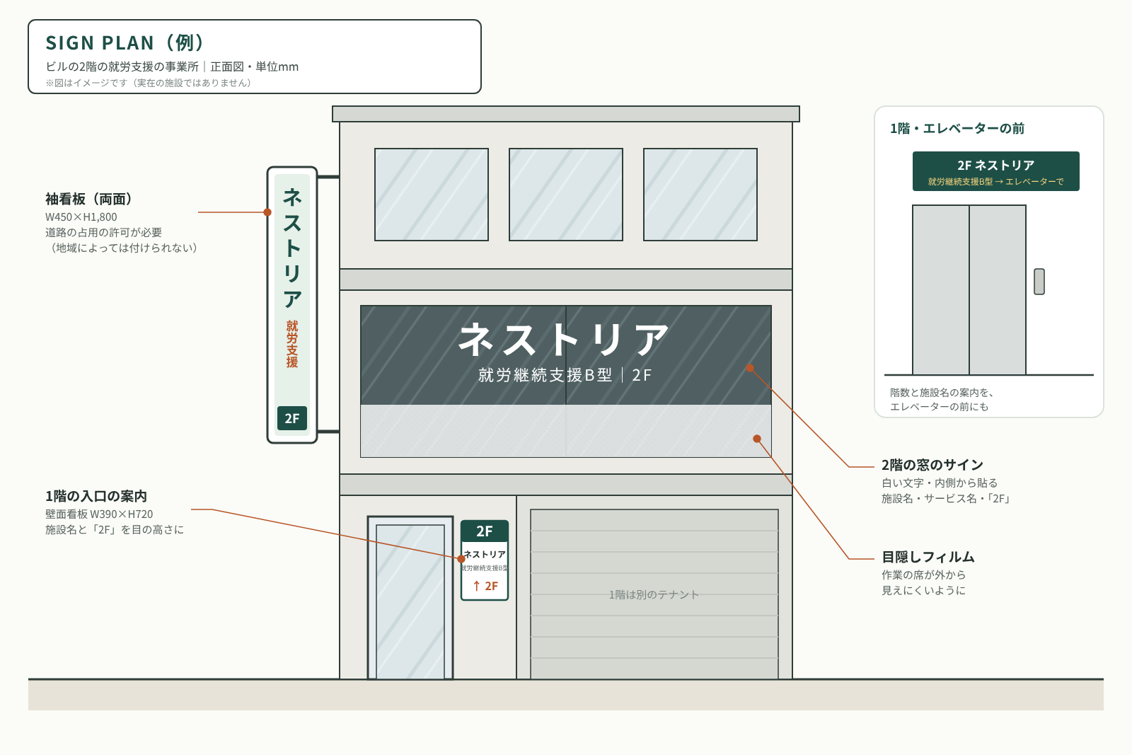ビルの2階の就労支援の事業所のサインプラン図。1階の入口の横の施設名と2Fの案内、エレベーターの前の案内、2階の窓のサイン、袖看板の位置と寸法