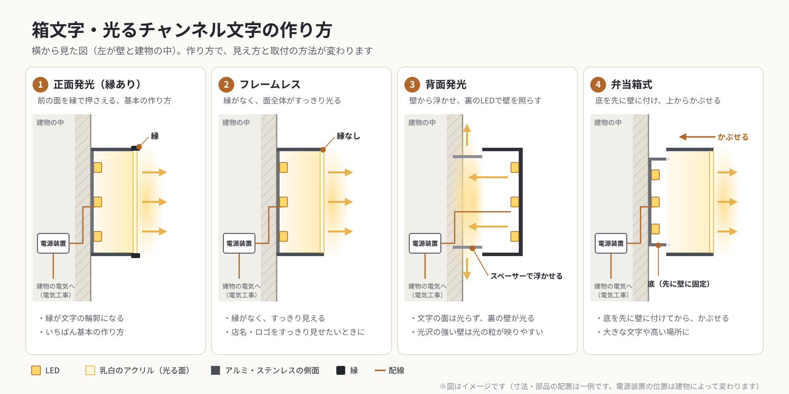 箱文字・チャンネル文字の作り方4種類の断面図。前の面を縁で押さえる正面発光、縁のないフレームレス、壁から浮かせて裏を光らせる背面発光、底を先に壁に固定して上からかぶせる弁当箱式を、壁・LED・電源の位置とともに示している