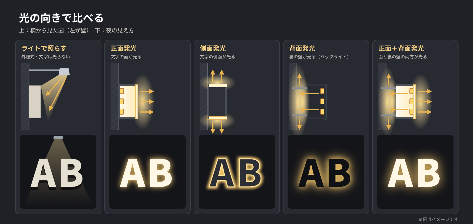 立体文字の光らせ方5種類の図。上から照らすスポット、文字の面が光る正面発光、側面が光る側面発光、文字の裏から壁を照らす背面発光、正面と背面の両方が光るタイプを、光の向きの矢印で示している
