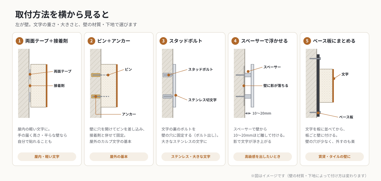 立体文字の取付方法5種類を横から見た図。両面テープと接着剤、ピンとアンカー、スタッドボルト、スペーサーで浮かせる取付、ベース板にまとめる取付を、壁と文字の断面で示している