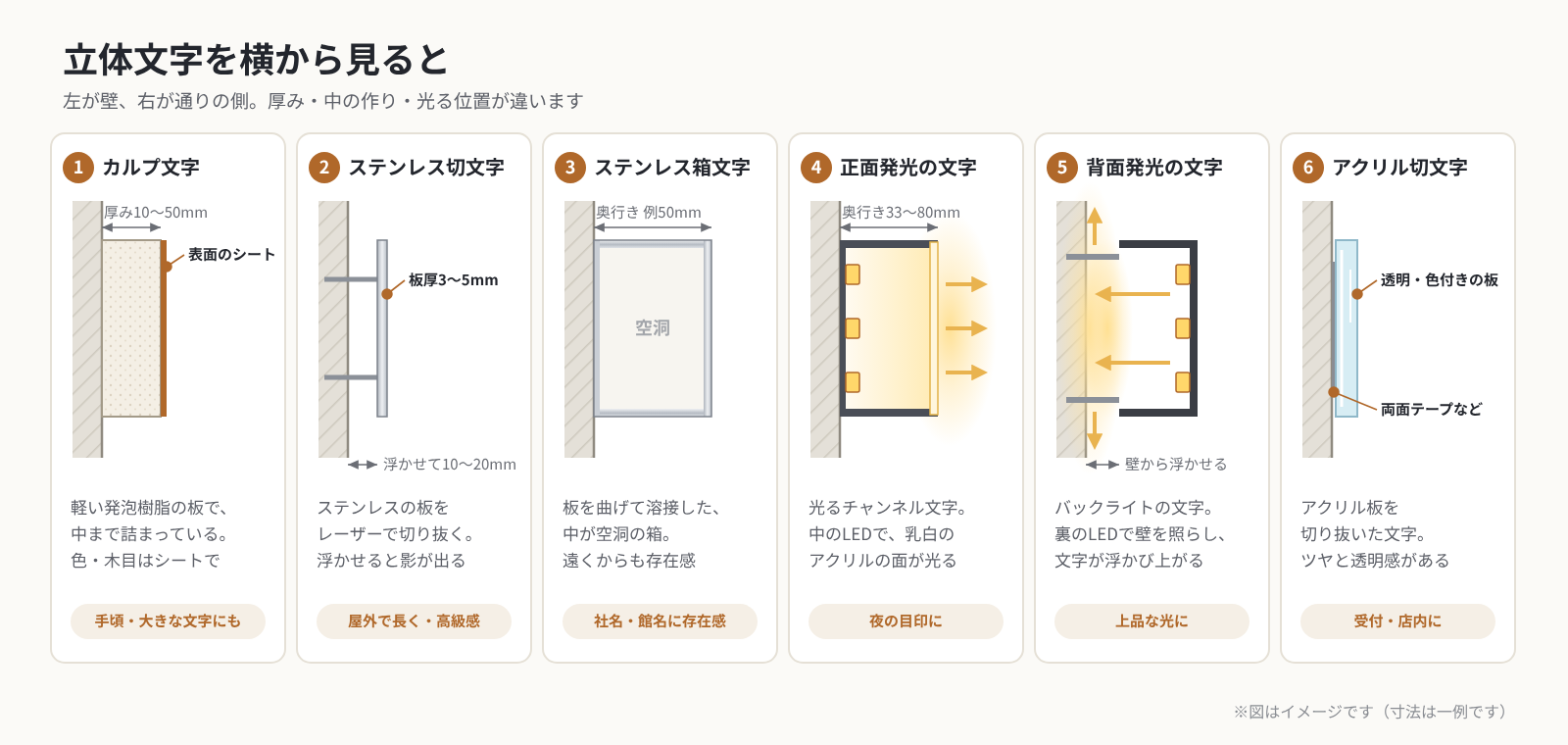 6種類の立体文字を横から見た断面の図。カルプ文字は厚み10〜50mmの中が詰まった板、ステンレス切文字は板厚3〜5mm、ステンレス箱文字は中が空洞の箱、正面発光のチャンネル文字は中のLEDが前の面を照らし、背面発光は壁から浮かせた文字の裏のLEDが壁を照らし、アクリル切文字は透明な板を示している