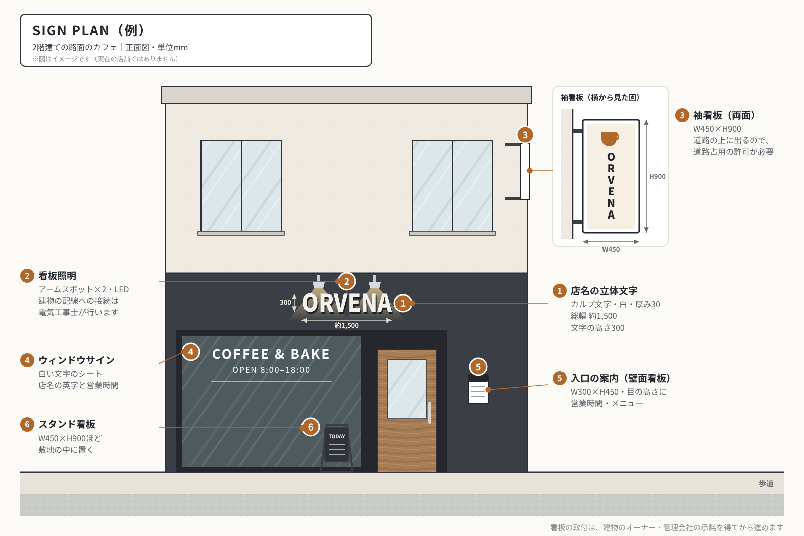 2階建ての路面店の正面図に、1カルプ文字の店名、2アームスポット、3袖看板、4ウィンドウサイン、5入口の案内、6スタンド看板の位置と寸法、素材を書き込んだサインプラン図