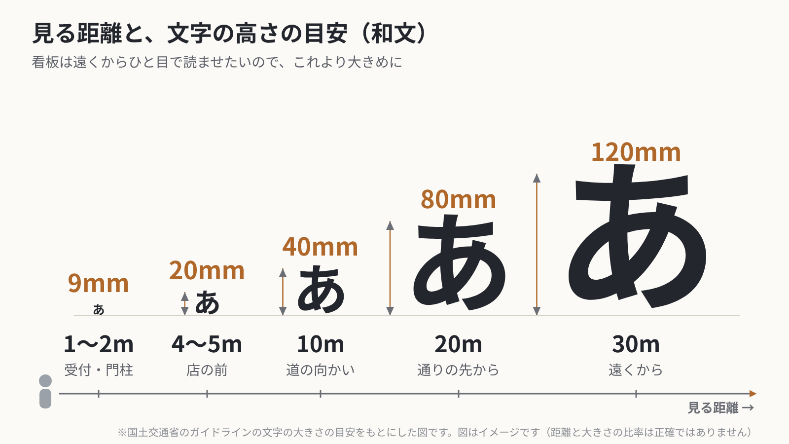 見る距離と、読みやすい文字の高さの関係の図。1〜2mなら9mm、4〜5mなら20mm、10mなら40mm、20mなら80mm、30mなら120mmが和文の目安
