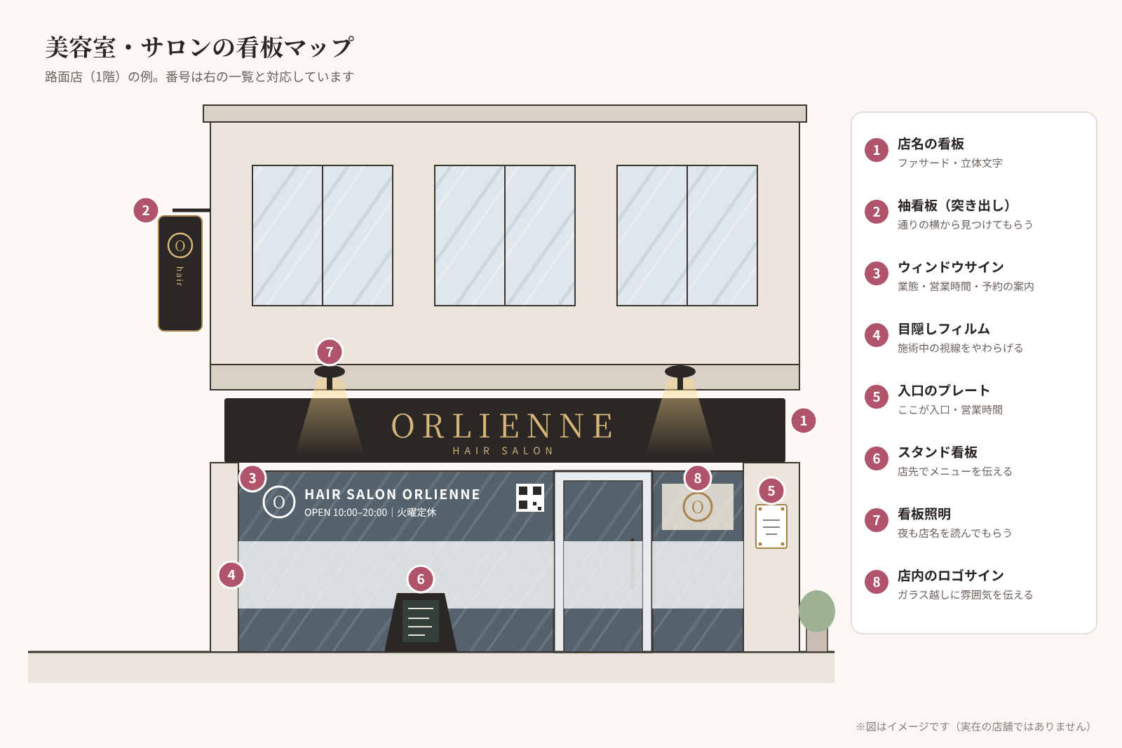 2階建ての建物の1階にあるヘアサロンの正面図。1店名の看板、2袖看板、3ウィンドウサイン、4目隠しフィルム、5入口のプレート、6スタンド看板、7看板照明、8店内のロゴサインの位置を番号で示している