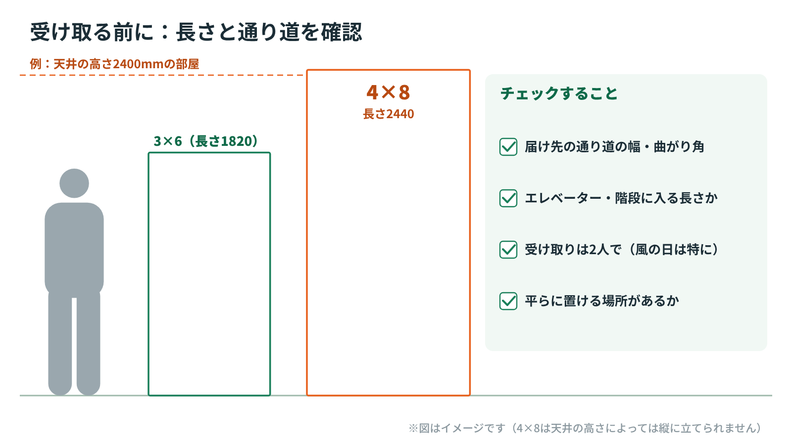 受け取る前の確認の図。身長170cmの人、3×6(長さ1820)、4×8(長さ2440)と、天井の高さ2400mmの例。チェックすること:通り道の幅と曲がり角、エレベーターや階段、受け取りは2人で、平らに置ける場所