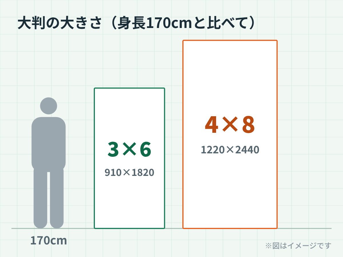 3×6(910×1820mm)と4×8(1220×2440mm)の大きさを、身長170cmの人と比べた図