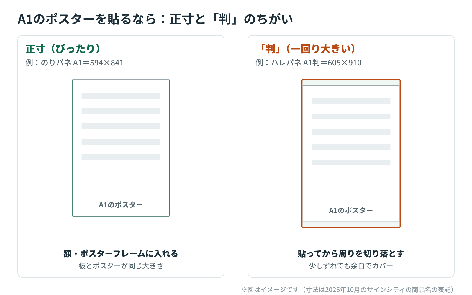 A1のポスターを貼る板の比較図。正寸(594×841)は板とポスターが同じ大きさ、A1判(605×910)は板の方が一回り大きく、貼ってから周りを切り落とす