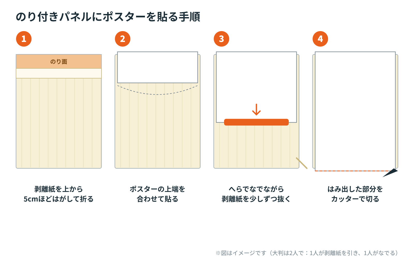 のり付きパネルにポスターを貼る4つの手順の図。1 剥離紙を上から5cmほどはがして折る、2 ポスターの上端を合わせて貼る、3 へらでなでながら剥離紙を少しずつ抜く、4 はみ出した部分をカッターで切る
