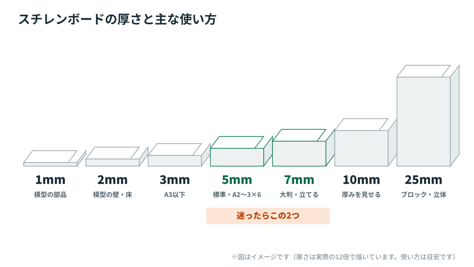 スチレンボードの厚さの比較図。1mm・2mm・3mm・5mm・7mm・10mm・25mmの板の断面を並べ、5mmと7mmに「迷ったらこの2つ」