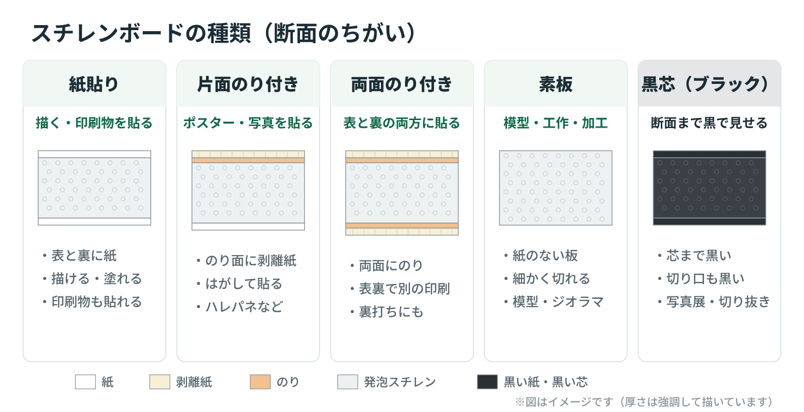 スチレンボードの種類の断面図。紙貼りは表と裏に紙、片面のり付きは片面にのりと剥離紙、両面のり付きは両面にのり、素板は紙のない発泡スチレン、黒芯は紙も芯も黒