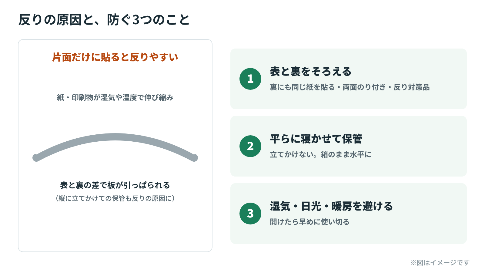 反りの原因と対策の図。片面だけに貼ると、表と裏の伸び縮みの差で板が反る。対策は、表と裏をそろえる、平らに寝かせて保管、湿気・日光・暖房を避ける