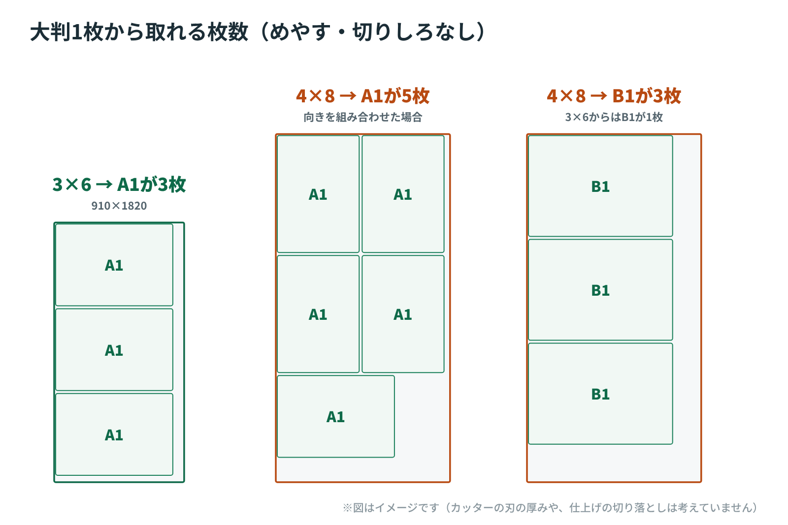 大判1枚から取れる枚数の図。3×6(910×1820)からA1が3枚、4×8(1220×2440)からA1が5枚(向きを組み合わせた場合)、4×8からB1が3枚